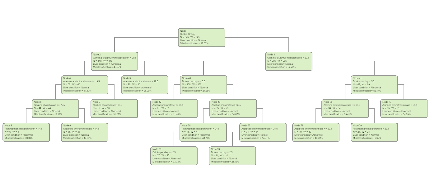 liver disorder