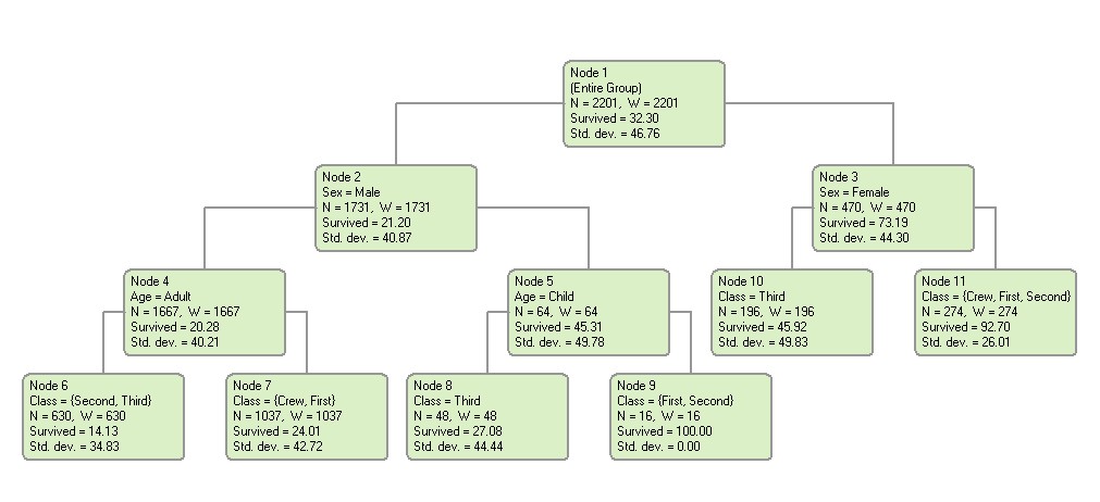 titanic Passenger Survival Analysis