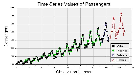 forecast airline passenger chart