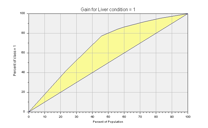 Gain Chart