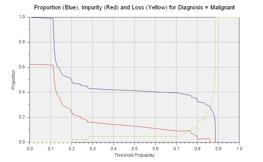 Threshold Chart