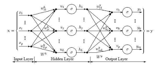 Diagram of a Multilayer Perceptron